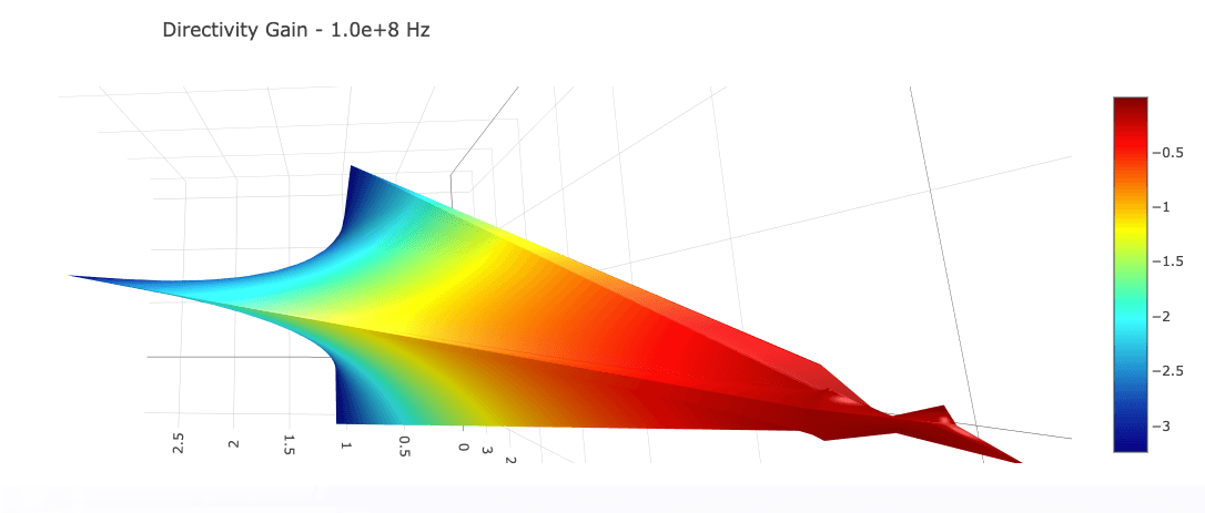RIS Analysis 3D